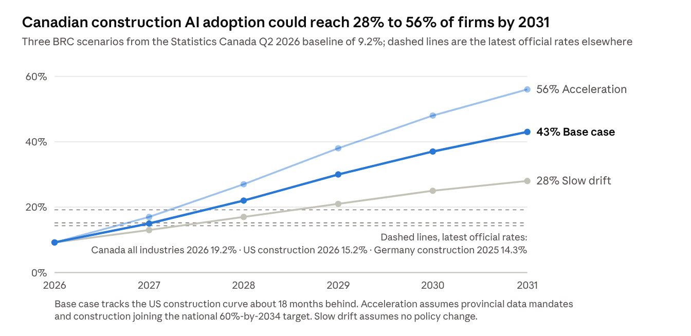 Line chart of three scenarios for AI use in Canadian construction from 9.2% in 2026: slow drift reaches 28%, base case 43% and acceleration 56% by 2031.